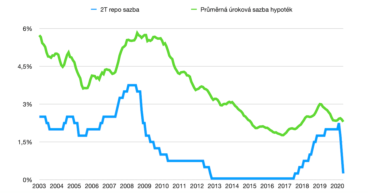 development of interest rates on mortgage loans
