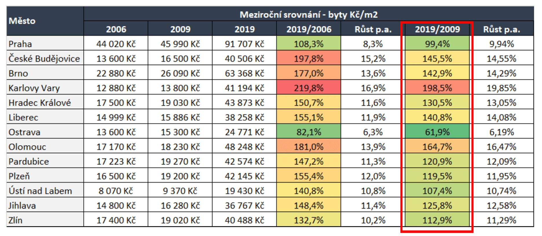 historické ceny bytů