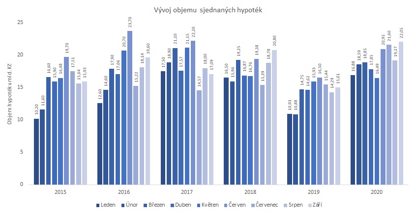 Development of the volume of mortgages arranged