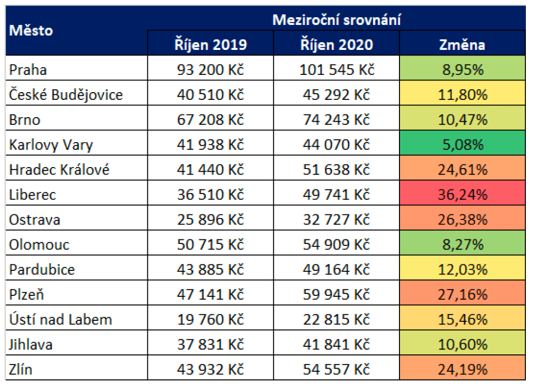 ceny bytů 10-2020