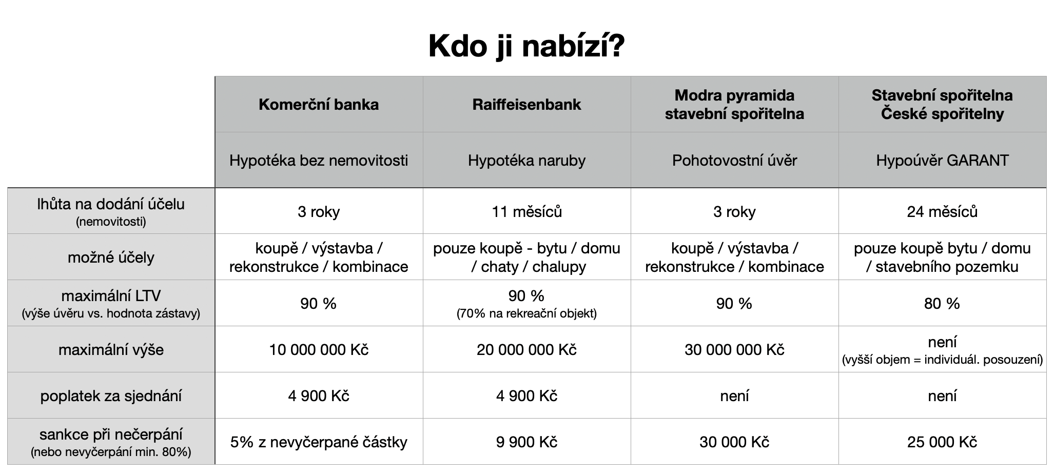 Mortgage without property - table