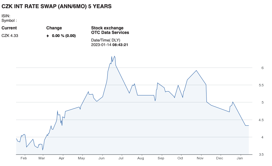 5y IRS