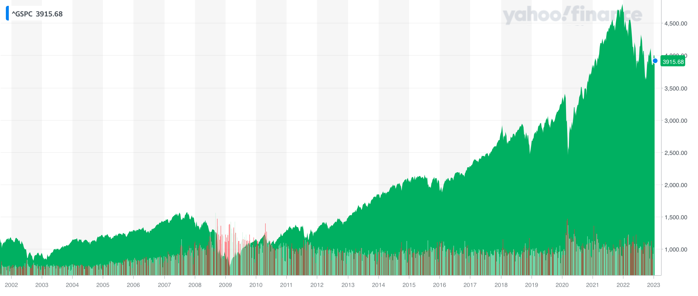 S&P 500 (2023)
